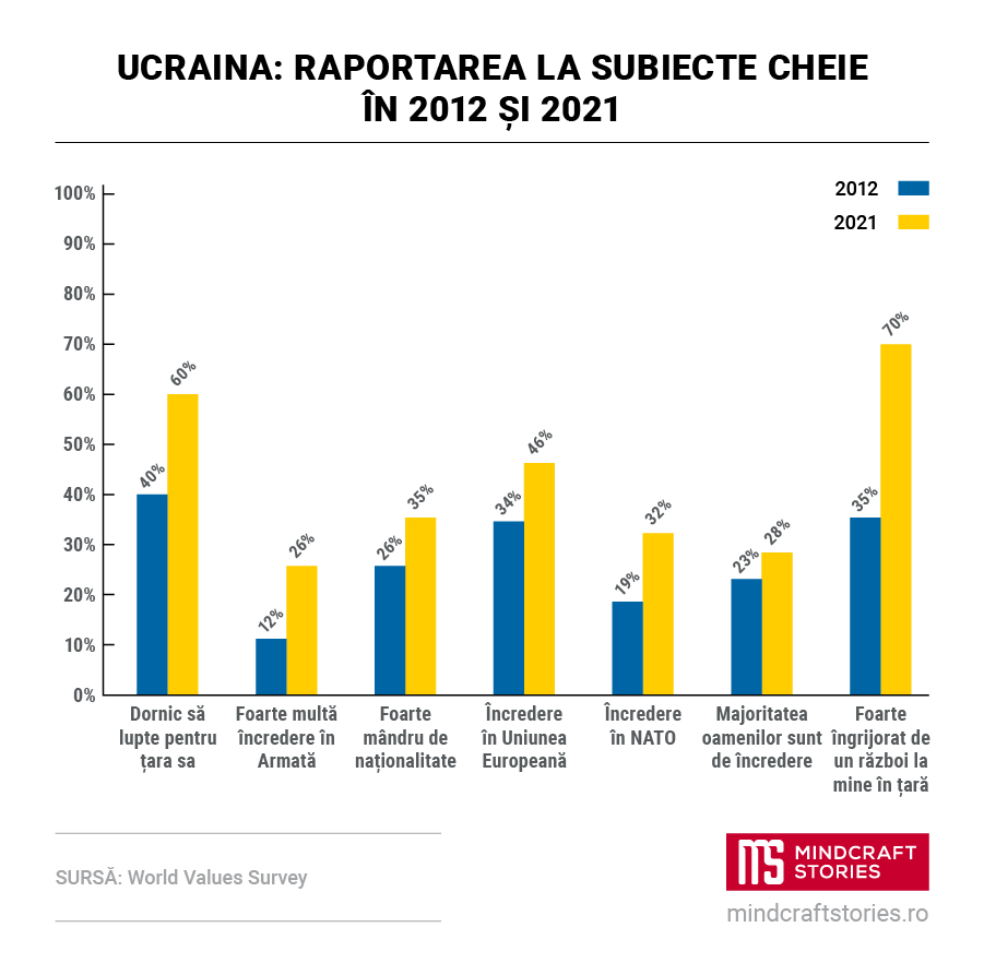 sondaje Ucraina